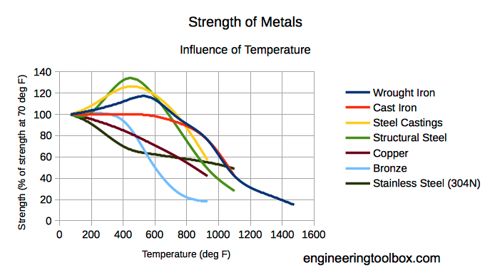 A chart showing the strength of different metals.